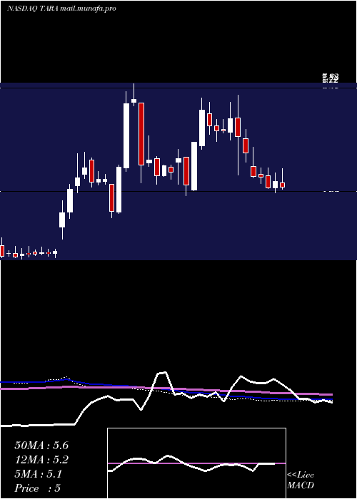  weekly chart ArtaraTherapeutics