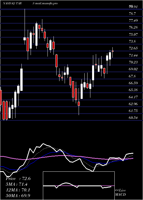  Daily chart TarsusPharmaceuticals