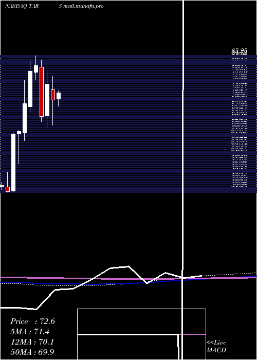  monthly chart TarsusPharmaceuticals