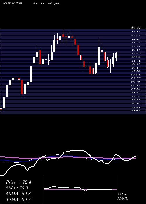  weekly chart TarsusPharmaceuticals