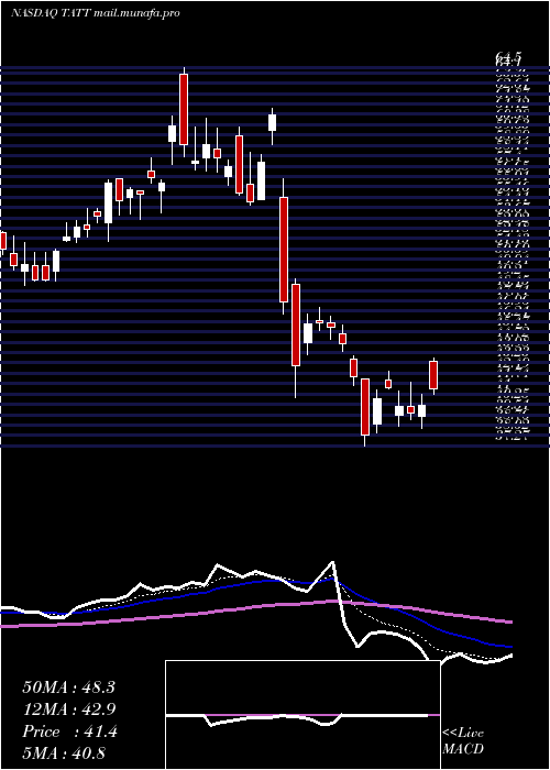  Daily chart TatTechnologies