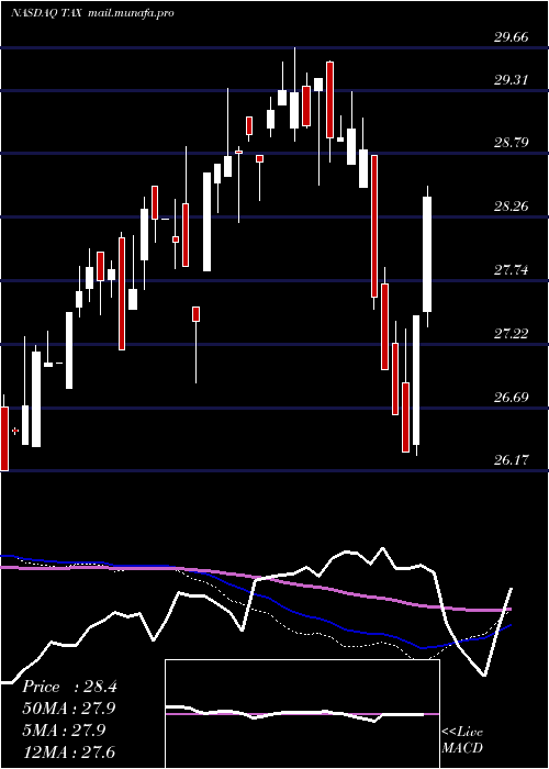 weekly chart LibertyTax
