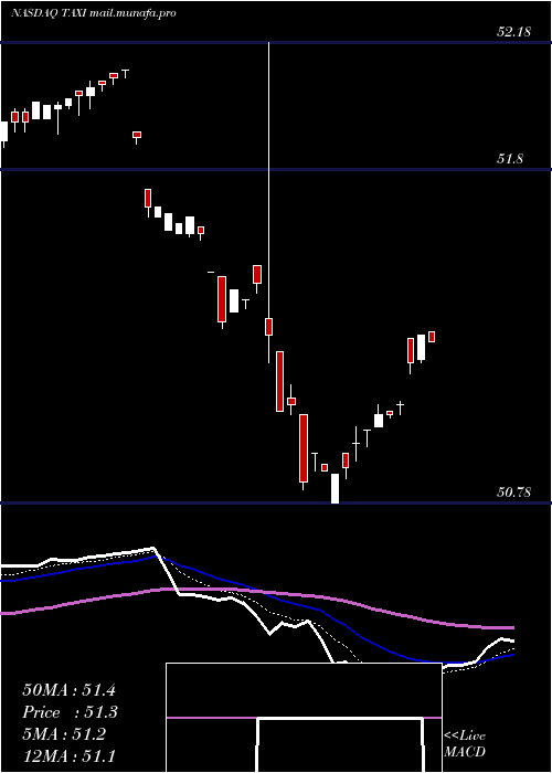  Daily chart MedallionFinancial