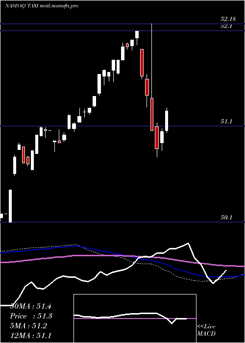  weekly chart MedallionFinancial
