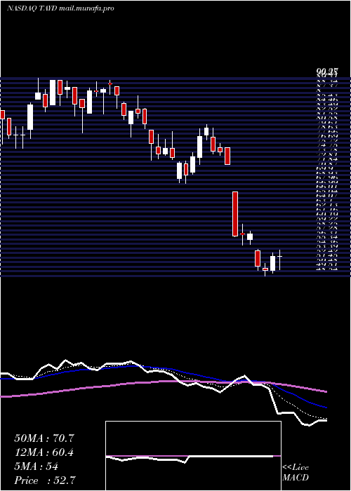  Daily chart TaylorDevices