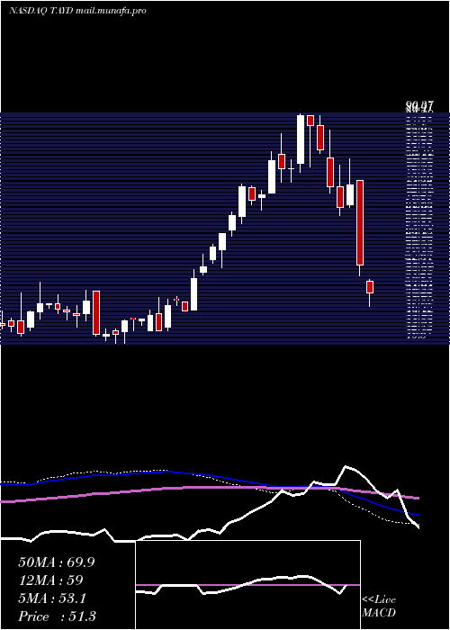  weekly chart TaylorDevices