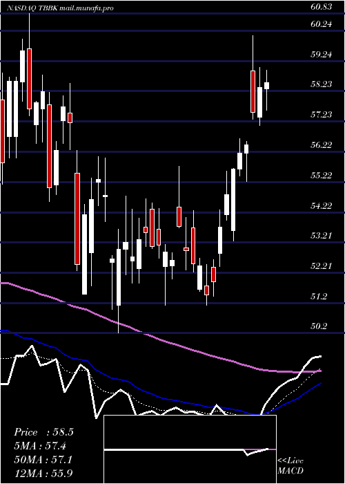  Daily chart BancorpInc