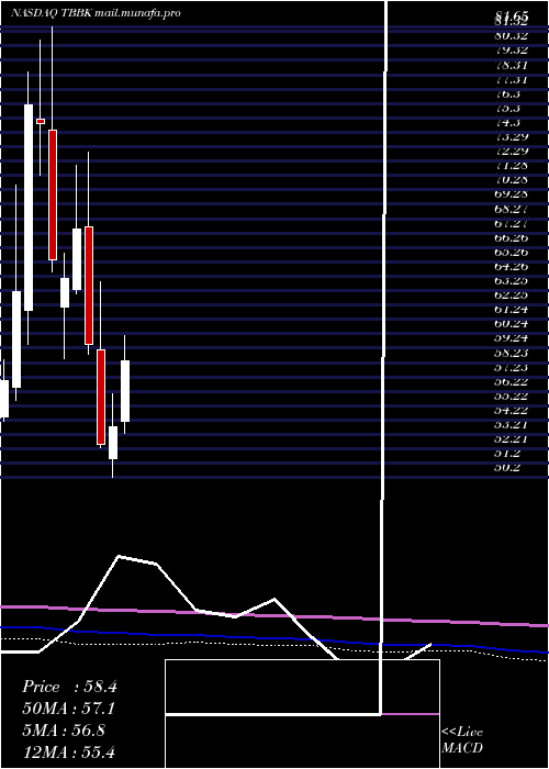  monthly chart BancorpInc