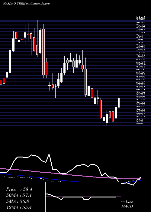  weekly chart BancorpInc