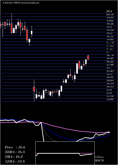  Daily chart TheravanceBiopharma