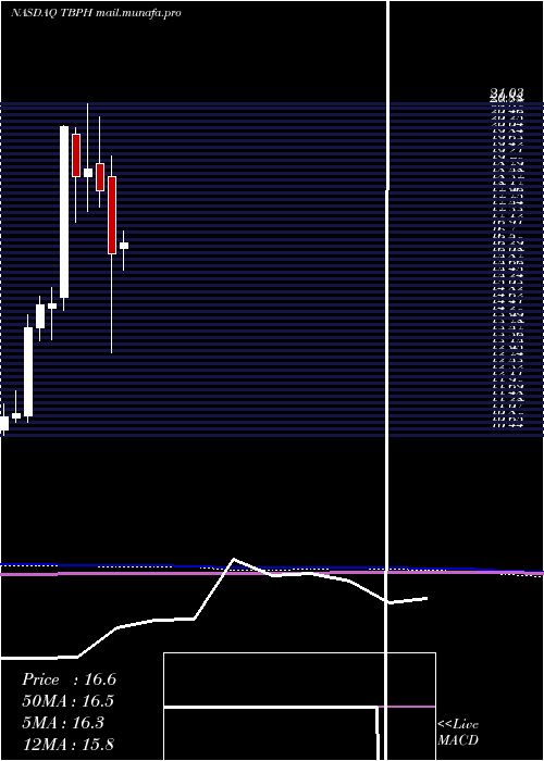  monthly chart TheravanceBiopharma