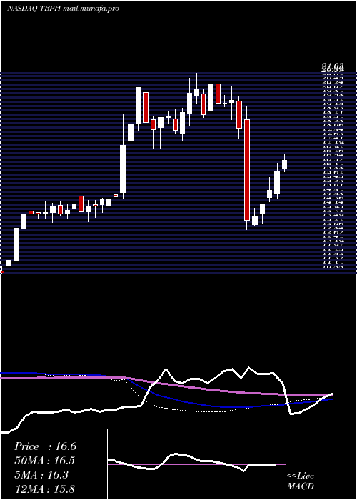 weekly chart TheravanceBiopharma