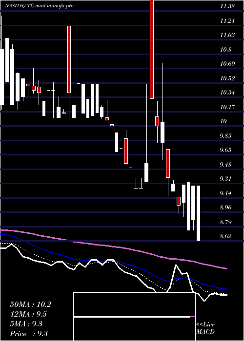  Daily chart Tuanche