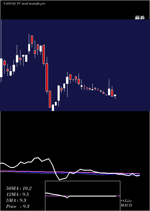  weekly chart Tuanche