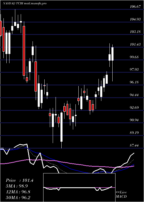  Daily chart TexasCapital