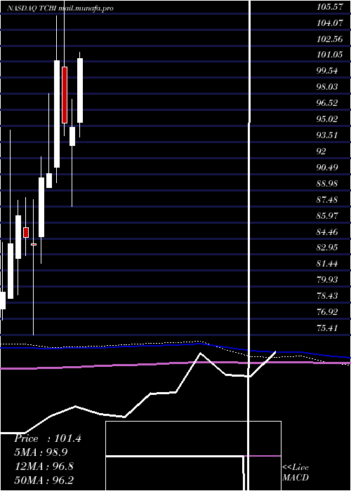  monthly chart TexasCapital
