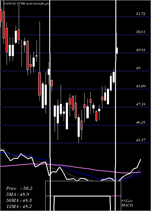  Daily chart TricoBancshares