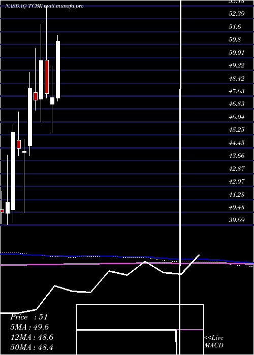  monthly chart TricoBancshares
