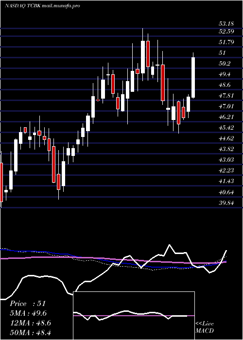  weekly chart TricoBancshares