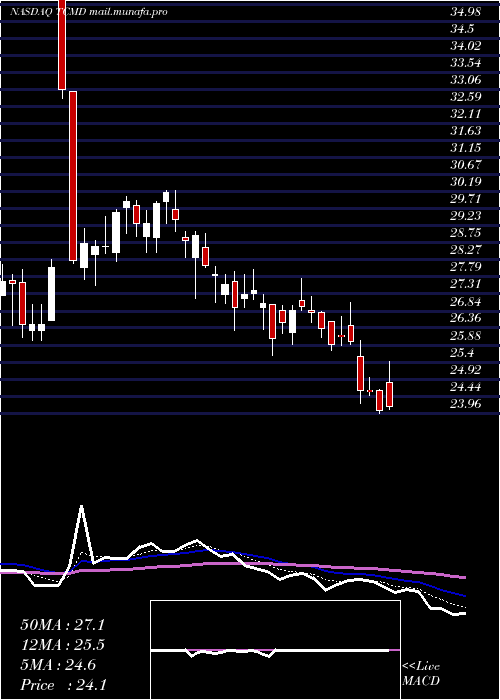  Daily chart TactileSystems