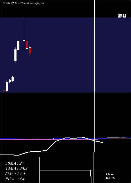  monthly chart TactileSystems