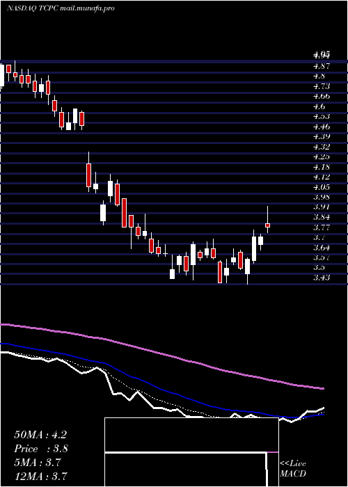  Daily chart BlackrockTcp