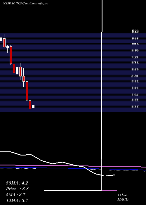  monthly chart BlackrockTcp