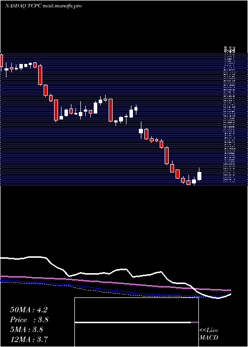  weekly chart BlackrockTcp