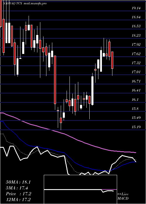  Daily chart TucowsInc