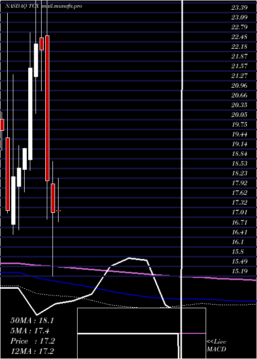  monthly chart TucowsInc