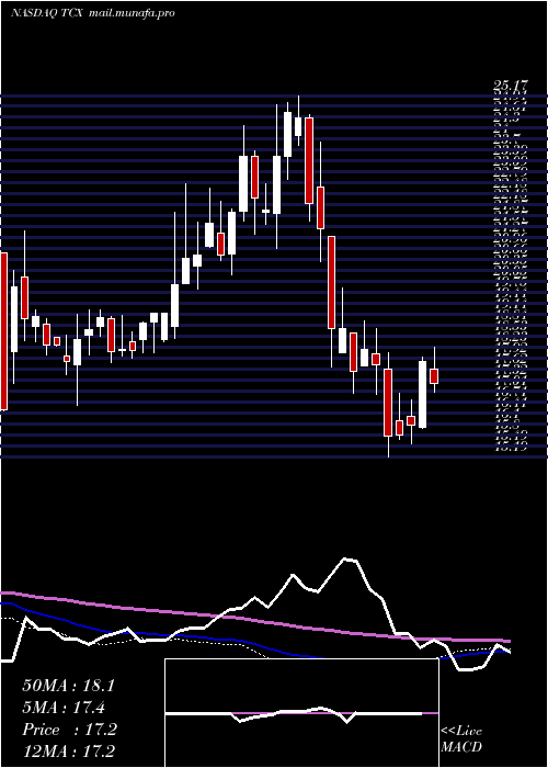  weekly chart TucowsInc