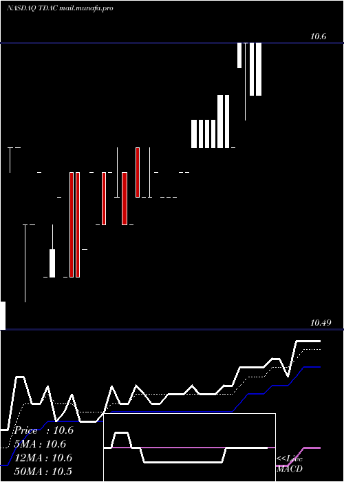  Daily chart TridentAcquisitions