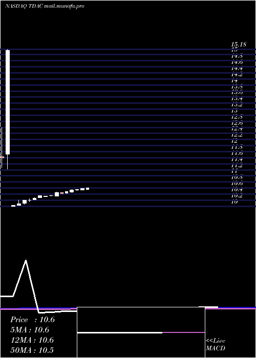  monthly chart TridentAcquisitions