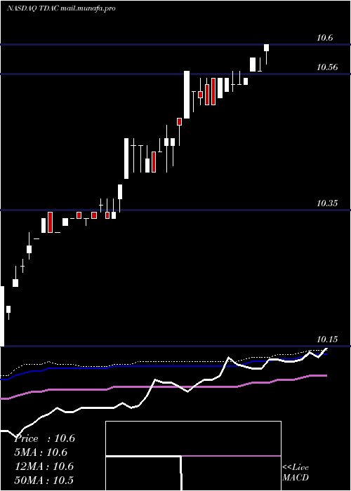  weekly chart TridentAcquisitions