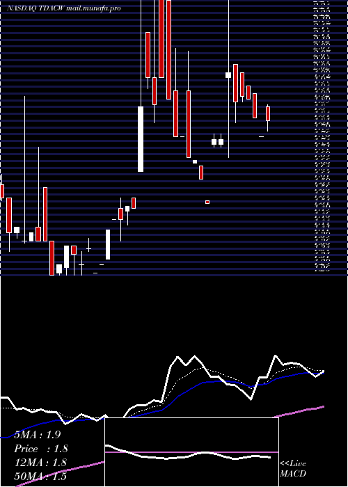  Daily chart TridentAcquisitions