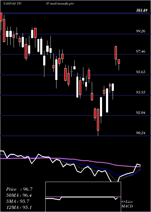  Daily chart FirstTrust