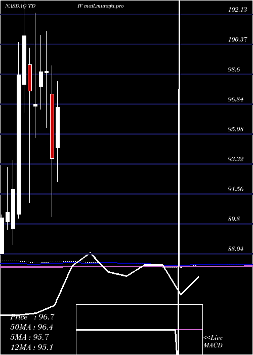  monthly chart FirstTrust