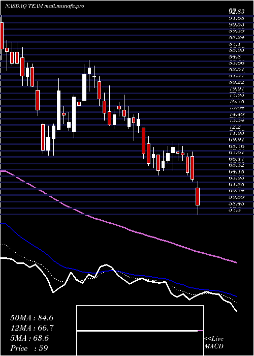  Daily chart AtlassianCorporation