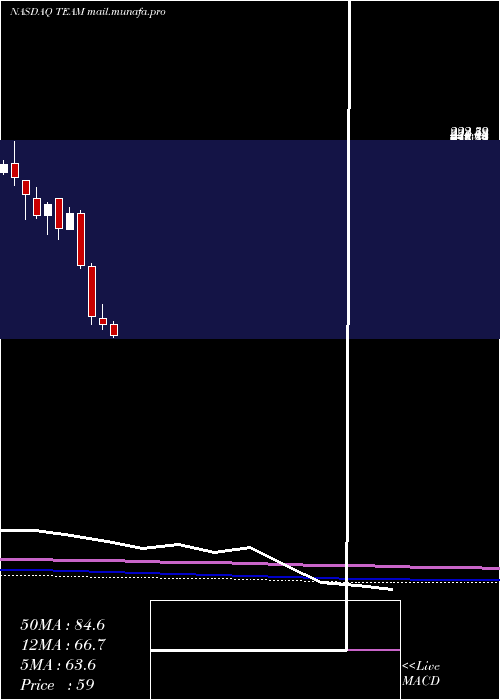  monthly chart AtlassianCorporation