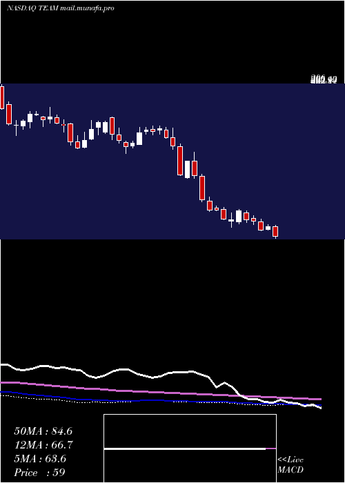  weekly chart AtlassianCorporation