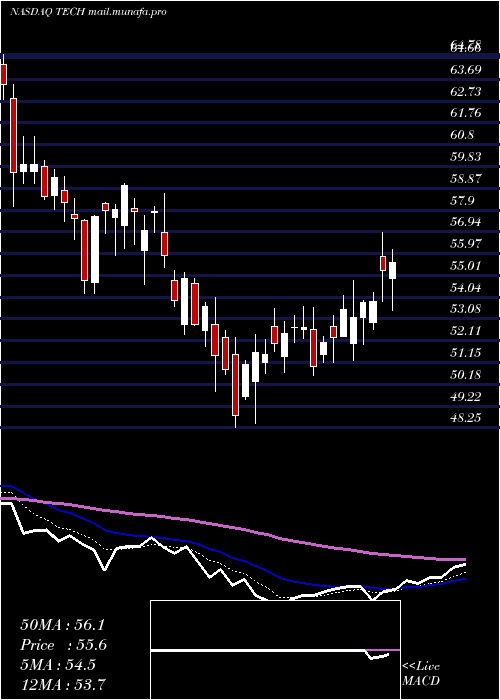  Daily chart BioTechne