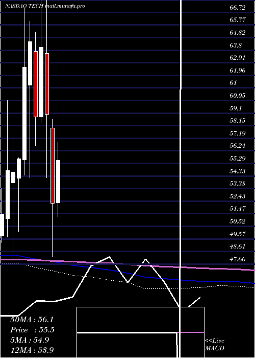  monthly chart BioTechne