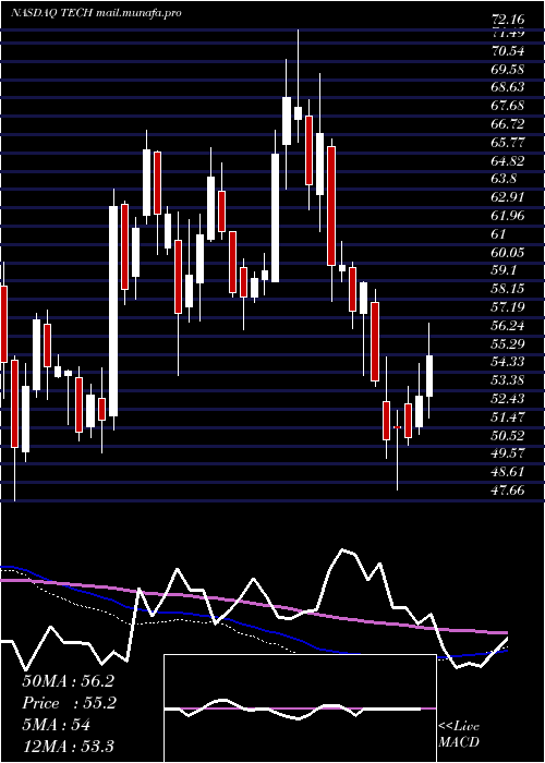  weekly chart BioTechne