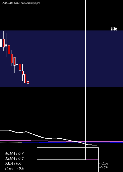  monthly chart TelaBio