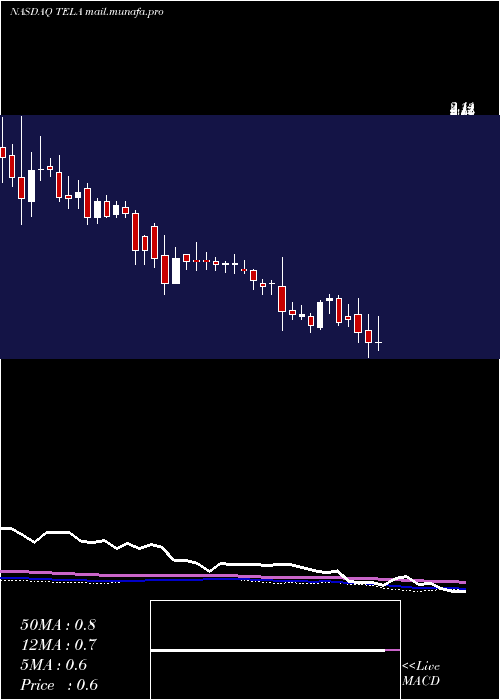  weekly chart TelaBio