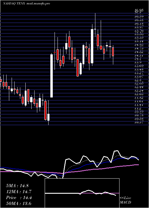  Daily chart TenaxTherapeutics