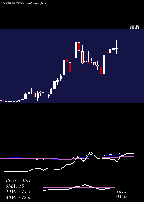  weekly chart TenaxTherapeutics