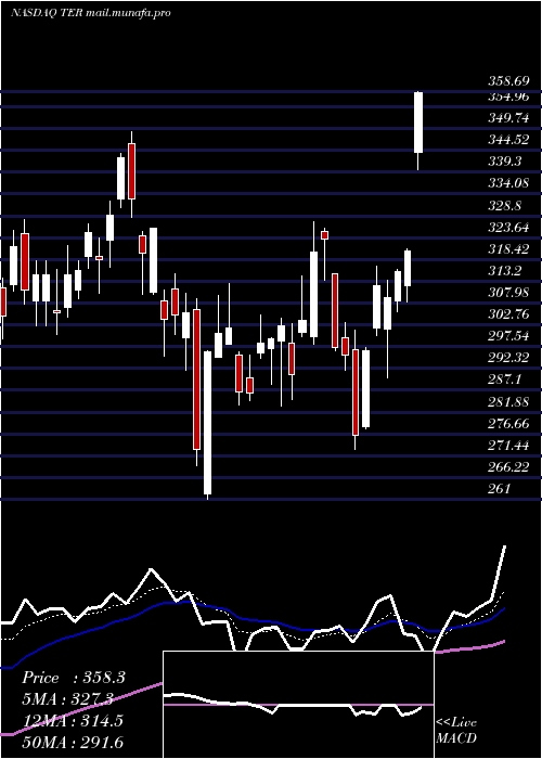  Daily chart TeradyneInc