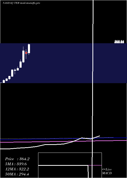  monthly chart TeradyneInc