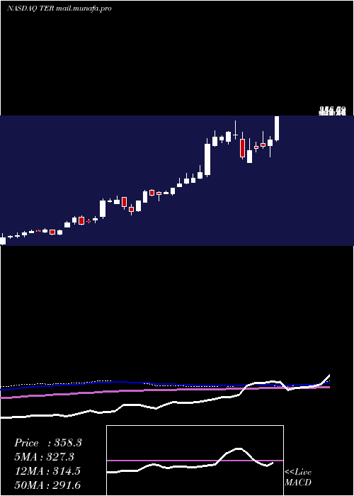  weekly chart TeradyneInc